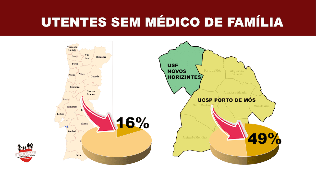 Utentes sem Médico